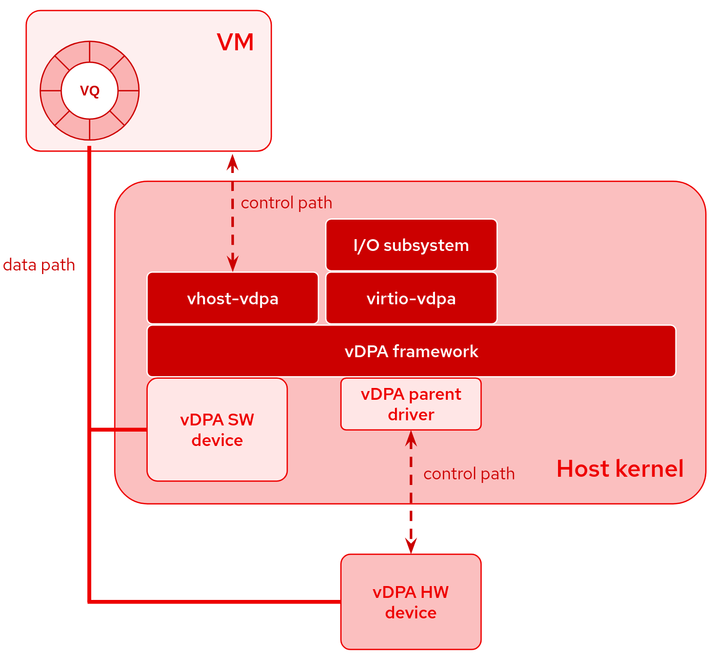 vDPA overview